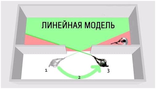 «Плавающий угол» и динамический сектор обстрела в CQB