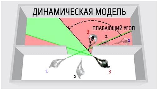 «Плавающий угол» и динамический сектор обстрела в CQB