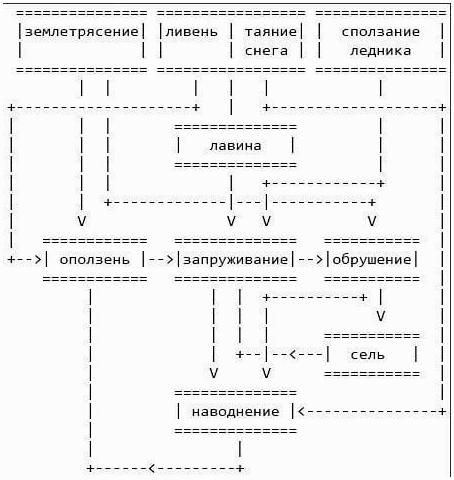 Искусство выживания. Глава 4.7: Защита от стихийных бедствий Искусство выживания. Глава 4.7: Защита от стихийных бедствий