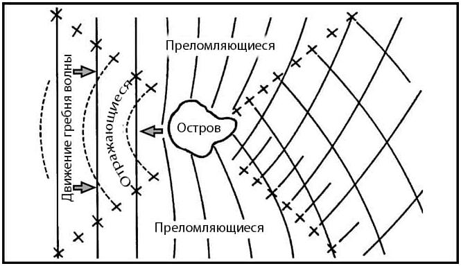 Пособие по выживанию армии США. Глава 16: Выживание на море