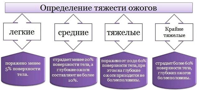 Термические ожоги в бытовых условиях и первая помощь Термические ожоги в бытовых условиях и первая помощь
