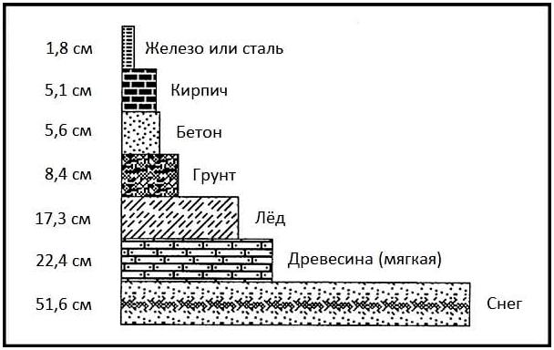 Пособие по выживанию армии США. Глава 23: Техногенное выживание