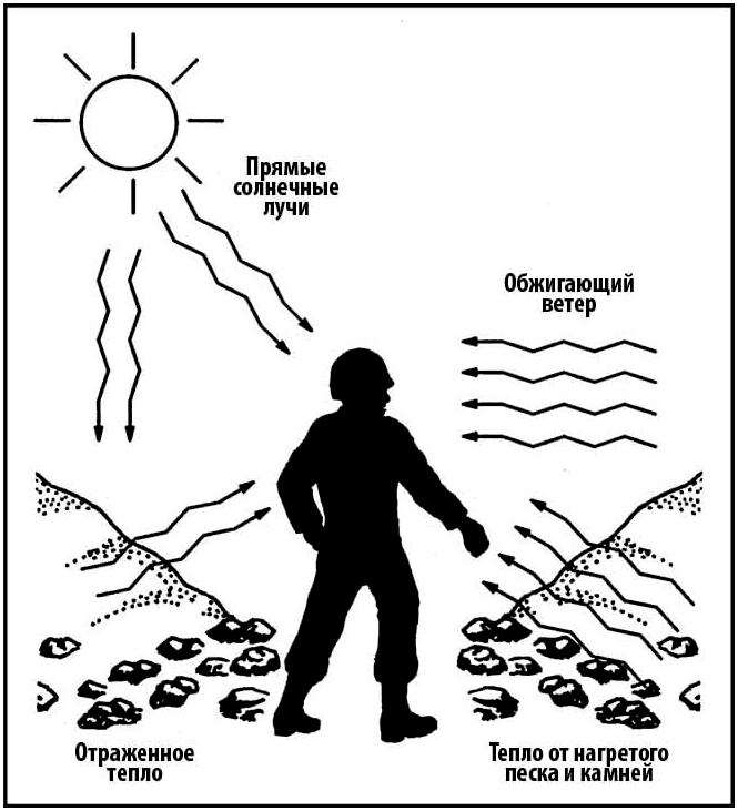 Песков температура. Солнечная радиация в пустыне. Intensity sunlight direct. Солнечные лучи от стекла. Survival in natural Disasters.