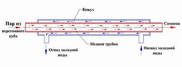 Получение спирта в условиях БП. Часть 2: Перегонка браги