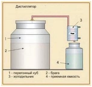 Получение спирта в условиях БП. Часть 2: Перегонка браги