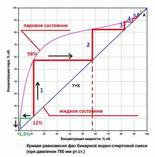 Получение спирта в условиях БП. Часть 3: Перегонка спирта-сырца