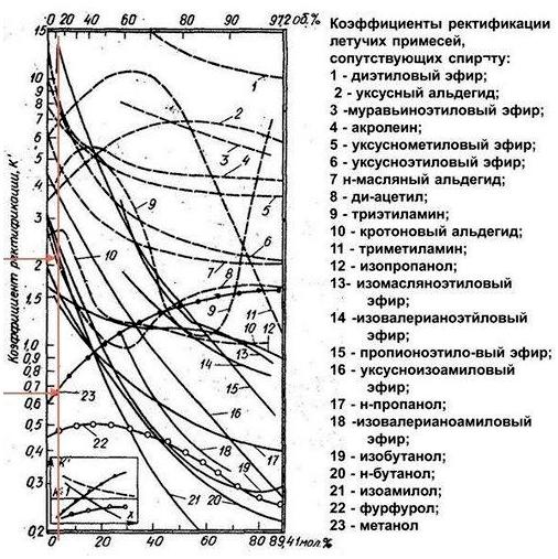 Получение спирта в условиях БП. Часть 3: Перегонка спирта-сырца