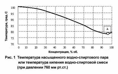 Получение спирта в условиях БП. Часть 3: Перегонка спирта-сырца