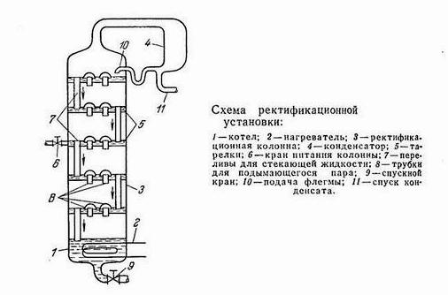 Получение спирта в условиях БП. Часть 3: Перегонка спирта-сырца