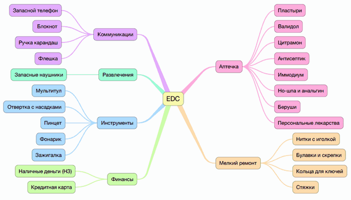 EDC: Вещи, которые мы носим с собой EDC: Вещи, которые мы носим с собой