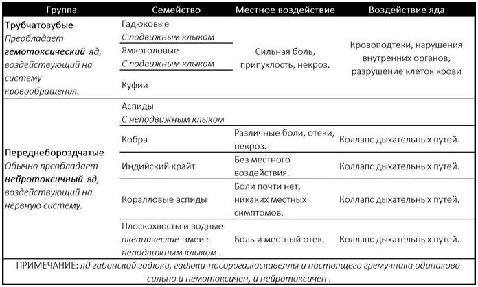 Пособие по выживанию армии США. Приложение E: Ядовитые змеи и ящерицы