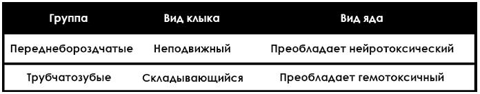 Пособие по выживанию армии США. Приложение E: Ядовитые змеи и ящерицы