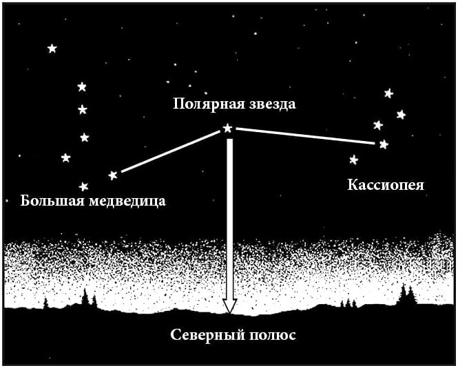 Пособие по выживанию армии США. Глава 18: Ориентирование в полевых условиях