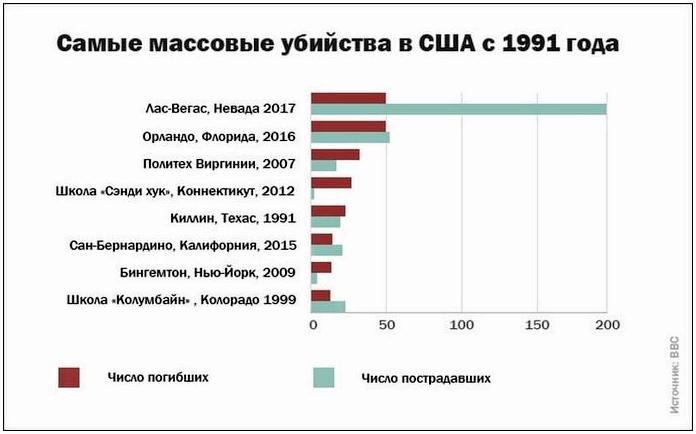 Стрельба в Лас-Вегасе: 50 убитых, 400 раненых