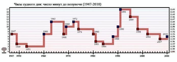 Часы Судного Дня Часы Судного Дня