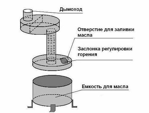 Бушкрафт: Делаем печь-буржуйку своими руками Бушкрафт: Делаем печь-буржуйку своими руками