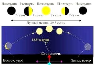 Ориентирование на местности по небесным объектам