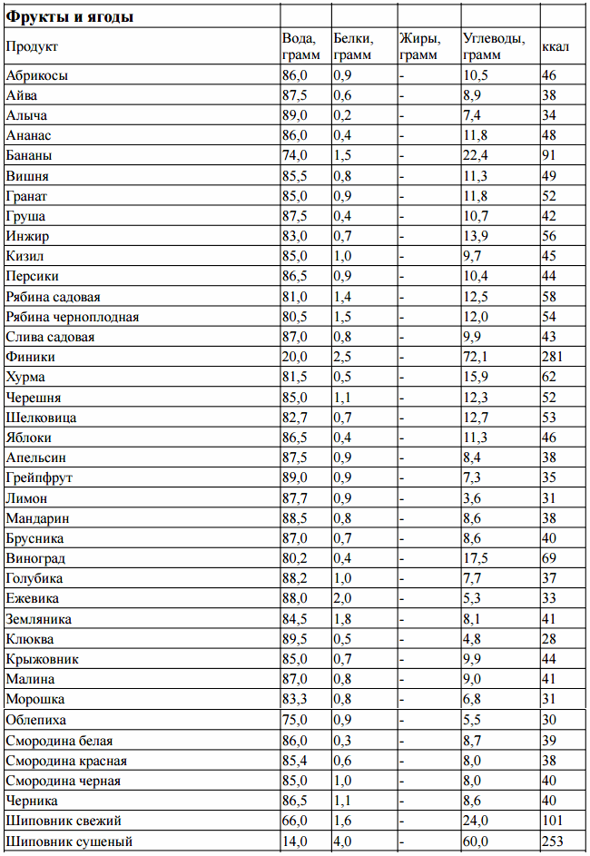 Таблица калорийности фруктов и каш