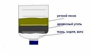 Самодельный водяной фильтр Самодельный водяной фильтр