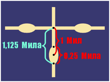 Сетка Mil-Dot. Теория и метод определения расстояний