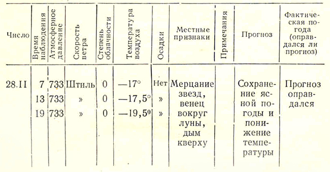 КРАТКОСРОЧНЫЕ ПРОГНОЗЫ ПОГОДЫ