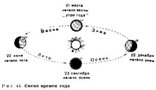 КАК ОРИЕНТИРОВАТЬСЯ В СМЕНЕ ВРЕМЕН ГОДА?