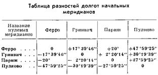 Определение географических координат точки стояния