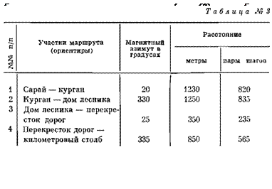 ПОДГОТОВКА ДАННЫХ ДЛЯ ДВИЖЕНИЯ ПО АЗИМУТАМ