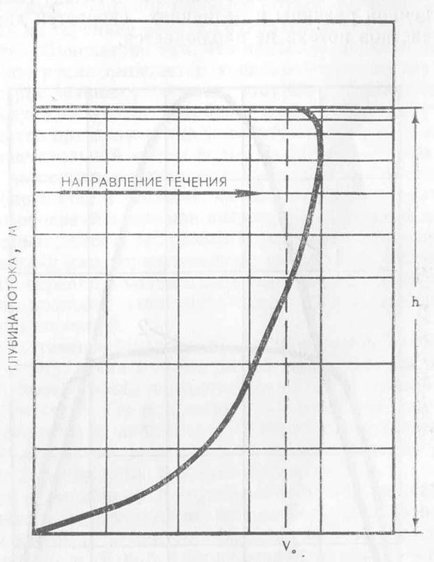 Скорость течения 