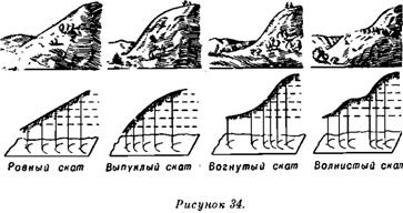 Условные топографические знаки