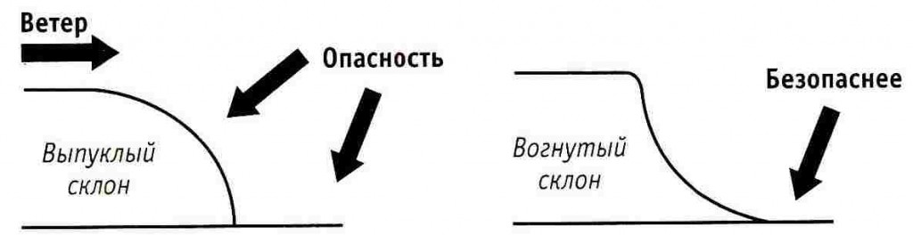 Не разбивайте лагерь с подветренной стороны выпуклого склона, вогнутый склон безопаснее.