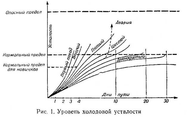 ОСОБЕННОСТИ ЛЫЖНЫХ ПУТЕШЕСТВИЙ: Усталость