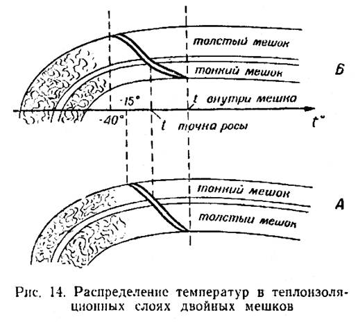 СНАРЯЖЕНИЕ: Спальные мешки и подстилки