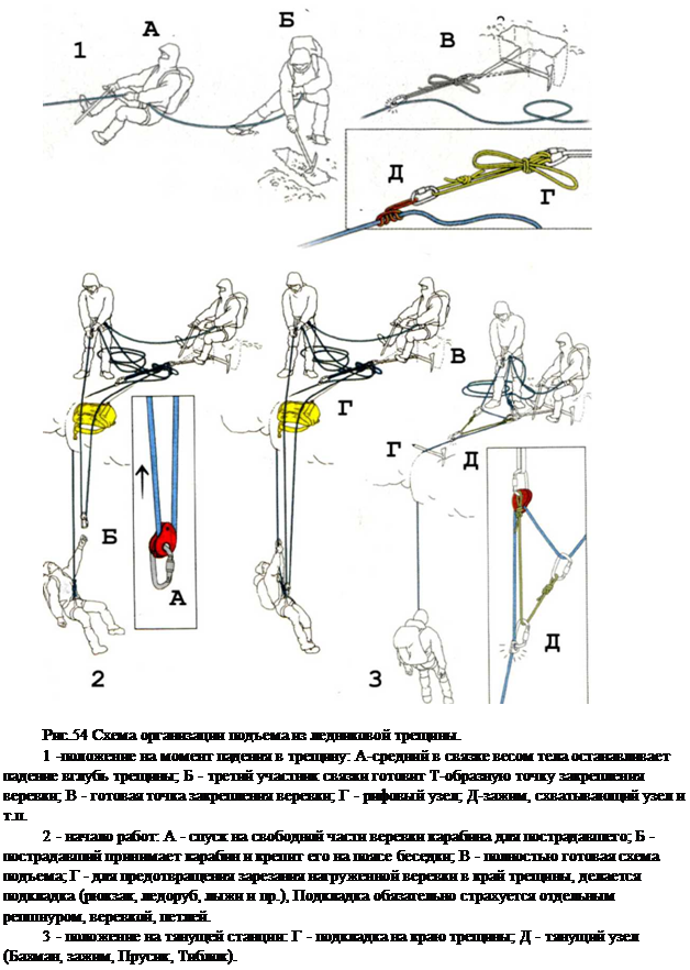 ТЕХНИКА ПЕРЕДВИЖЕНИЯ ПО ЛЬДУ И СТРАХОВКА (ИНДИВИДУАЛЬНАЯ ТЕХНИКА И СВЯЗКИ)