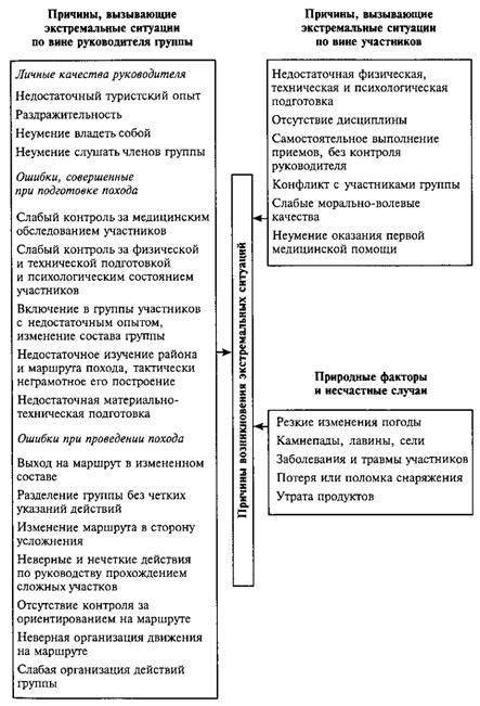 1.8. Обеспечение безопасности при проведении туристских походов, занятий