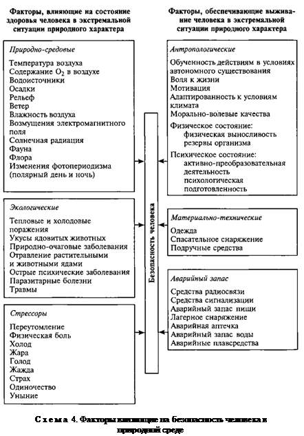 3.2. Факторы выживания