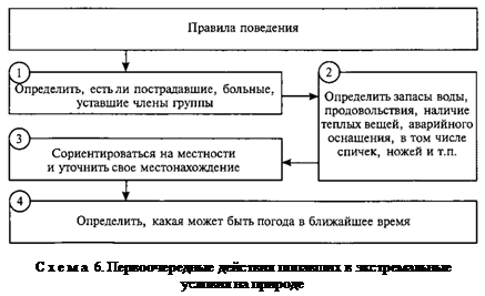 4.1. Основные правила поведения в экстремальной ситуации