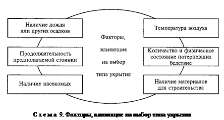 4.4. Сооружение временного укрытия