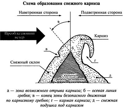 Преодоление снежных карнизов