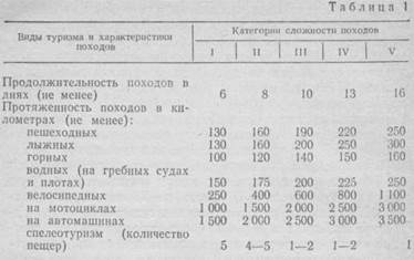 КЛАССИФИКАЦИЯ ТУРИСТСКИХ походов