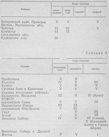 КЛАССИФИКАЦИЯ ТУРИСТСКИХ походов