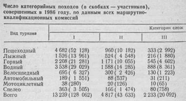 КЛАССИФИКАЦИЯ ТУРИСТСКИХ походов