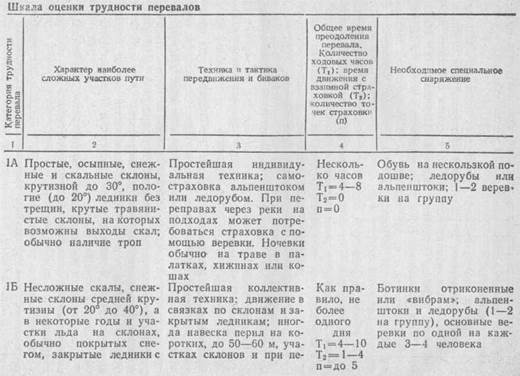 МЕТОДИКА ОЦЕНКИ ТРУДНОСТИ ПЕРЕВАЛОВ