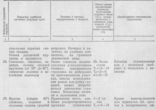 МЕТОДИКА ОЦЕНКИ ТРУДНОСТИ ПЕРЕВАЛОВ