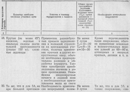 МЕТОДИКА ОЦЕНКИ ТРУДНОСТИ ПЕРЕВАЛОВ