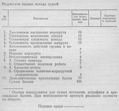 МЕТОДИКА ОЦЕНКИ ТУРИСТСКОГО ПОХОДА ПРИ ПРОВЕДЕНИИ ЧЕМПИОНАТОВ (СОРЕВНОВАНИЙ) ПО ТУРИЗМУ