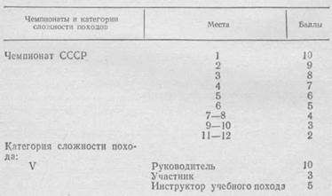 НОРМАТИВНЫЕ ТРЕБОВАНИЯ ПО ТУРИЗМУ СПОРТИВНОМУ НА 1986—1988 ГОДЫ