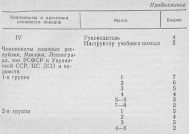 НОРМАТИВНЫЕ ТРЕБОВАНИЯ ПО ТУРИЗМУ СПОРТИВНОМУ НА 1986—1988 ГОДЫ