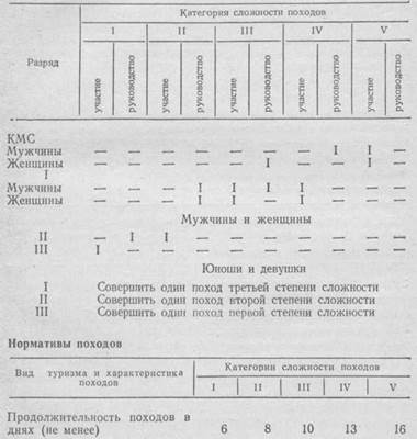 НОРМАТИВНЫЕ ТРЕБОВАНИЯ ПО ТУРИЗМУ СПОРТИВНОМУ НА 1986—1988 ГОДЫ