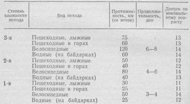 НОРМАТИВНЫЕ ТРЕБОВАНИЯ ПО ТУРИЗМУ СПОРТИВНОМУ НА 1986—1988 ГОДЫ